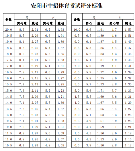 2022年河南安阳体育中考时间及评分标准2