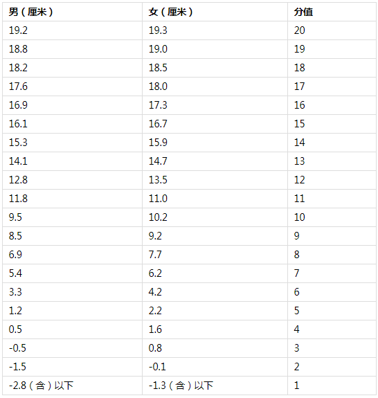 2022年海南体育中考时间及评分标准3