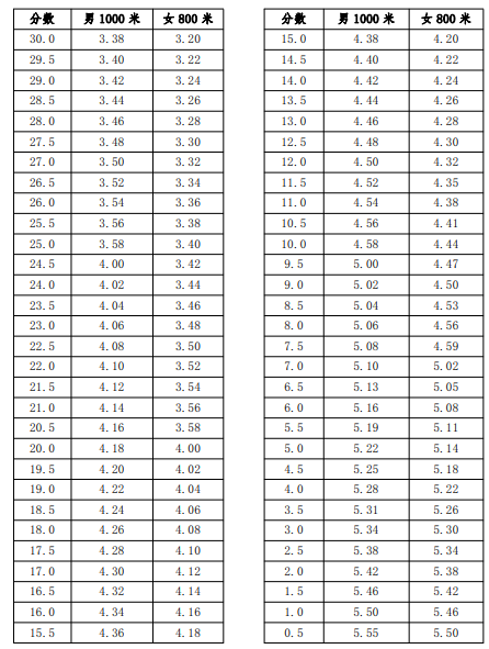 2022年河南安阳体育中考时间及评分标准3