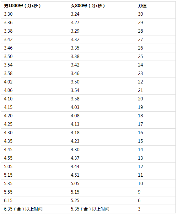 2022年海南体育中考时间及评分标准2