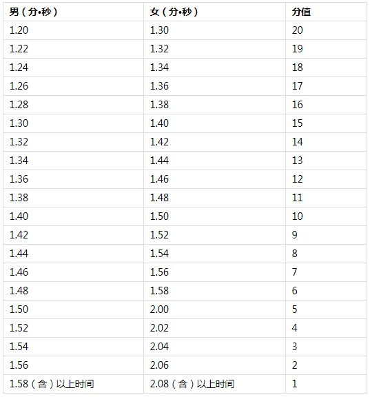 2022年海南体育中考时间及评分标准5