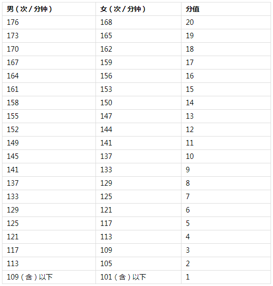 2022年海南体育中考时间及评分标准4